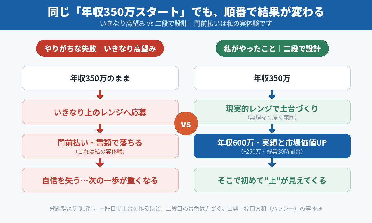 20代 転職 年収 上げる 失敗パターン 成功パターン いきなり高望み 門前払い 二段で設計 350万600万 実体験