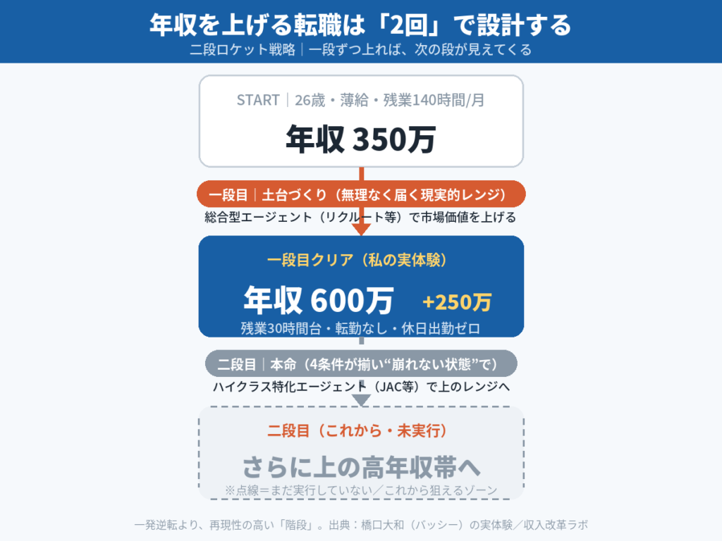 20代 年収 上げる 転職 2回 二段ロケット戦略 図解 350万600万 一段目 二段目 実体験